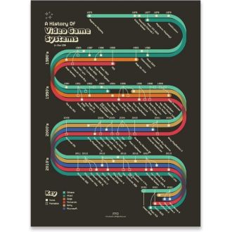 Fun Fact Co. Store History of Video Game Systems Print